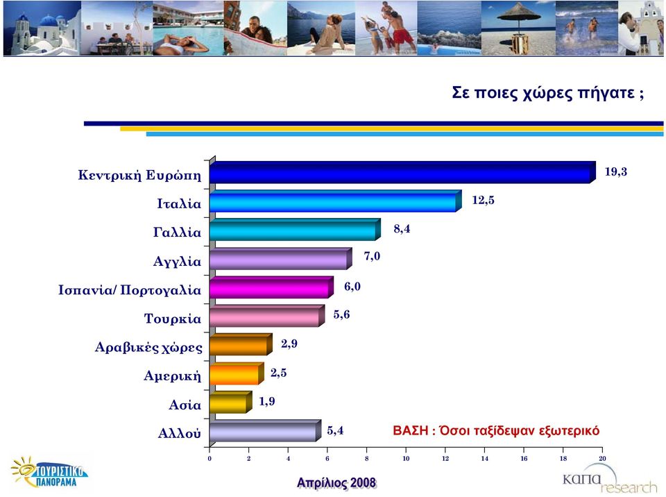 5,6 6,0 Αραβικές χώρες Αμερική Ασία 1,9 2,5 2,9 Αλλού