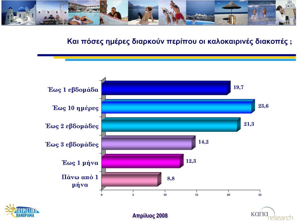 10 ημέρες 23,6 Έως 2 εβδομάδες 21,3 Έως 3