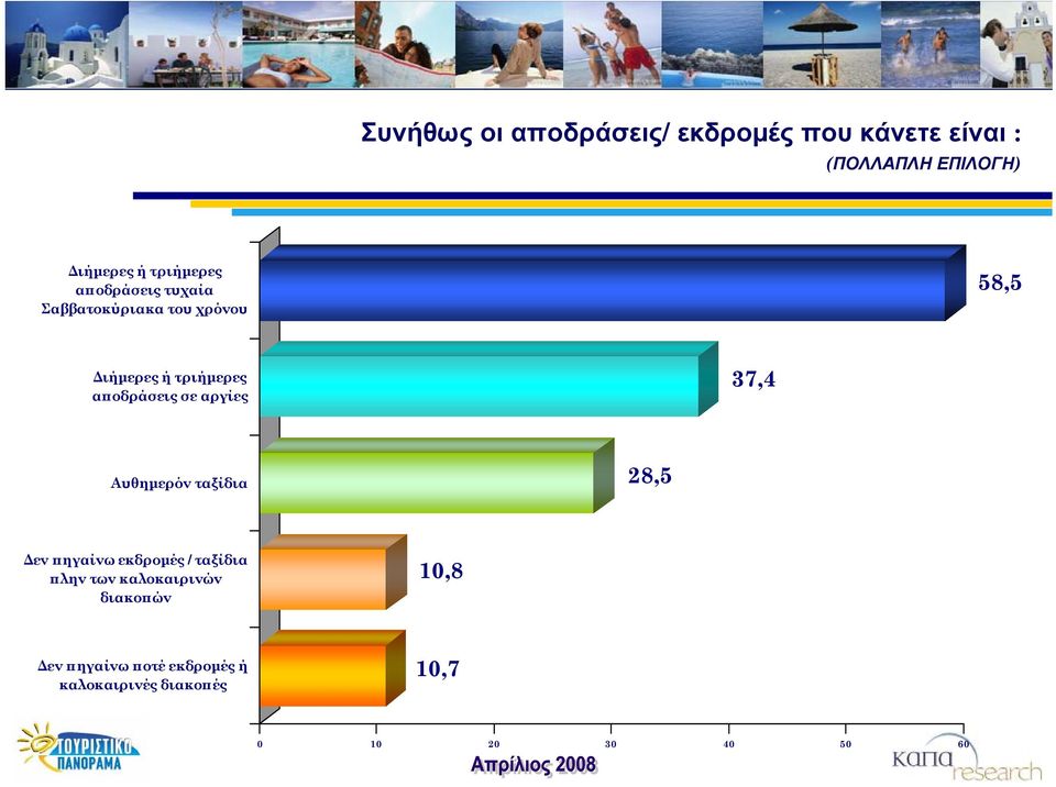 αποδράσεις σε αργίες 37,4 Αυθημερόν ταξίδια 28,5 Δεν πηγαίνω εκδρομές / ταξίδια πλην