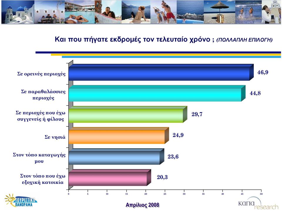 έχω συγγενείς ή φίλους 29,7 Σε νησιά 24,9 Στον τόπο καταγωγής μου