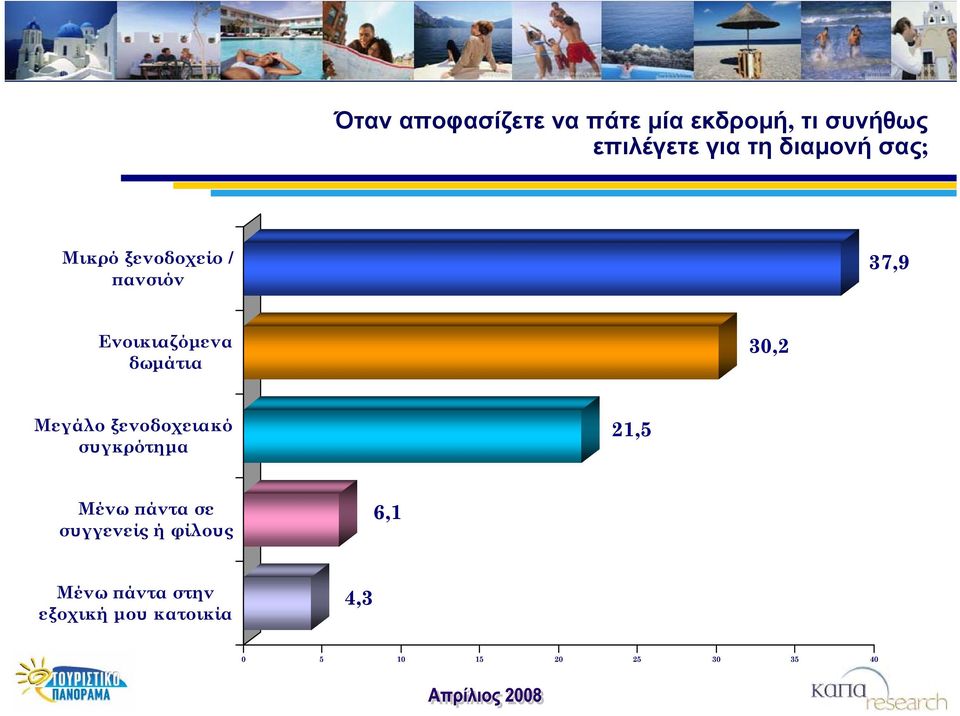 30,2 Μεγάλο ξενοδοχειακό συγκρότημα 21,5 Μένω πάντα σε συγγενείς ή