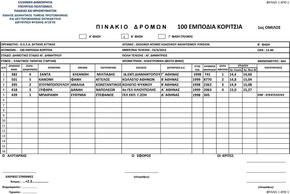 232 3,,0 4 41 3 ΞΥΦΑΡΑ ΔΑΝΑΗ ΝΑΠΟΛΕΩΝ 4ο ΓΕΛ ΗΛΙΟΥΠΟΛΗΣ Α ΑΘΗΝΑΣ 1 203 4,0,2 Χρ. Χειρός Χρ. Φωτ.Φ ΩΡΑ :.40 ΑΝΕΜΟΜΕΤΡΟ : ΝΑΙ 5 43 1 ΜΠΑΙΡΑΜΗ ΕΥΘΥΜΙΑ ΣΤΕΦΑΝΟΣ ΓΕΛ ΕΚΠ. Γ.ΖΩΗ Δ ΑΘΗΝΑΣ 1 35 DNF - ΕΓΚΑΤΕΛΕΙΨΕ ΣΕΙΡΑ - ΔΙΑΔΡΟΜΟΣ ΕΠΩΝΥΜΟ ΟΝΟΜΑ ΠΑΤΡΩΝΥΜΟ ΧΡΟΜΕΤΡΗΣΗ : ΗΛΕΚΤΡΟΝΙΚΗ (ΦΩΤΟ ΦΙΝΙΣ) ΕΤΟΣ ΓΕΝ.