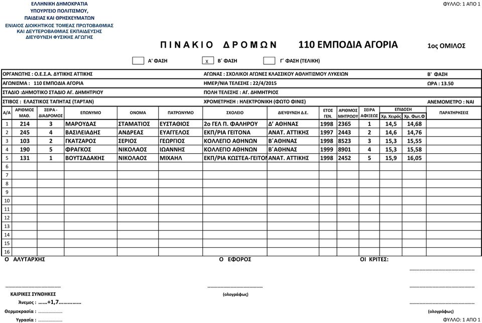 ΑΤΤΙΚΗΣ 1 2443 2,, 3 3 2 ΓΚΑΤΖΑΡΟΣ ΣΕΡΙΟΣ ΓΕΩΡΓΙΟΣ ΚΟΛΛΕΓΙΟ ΑΘΗΝΩΝ Β ΑΘΗΝΑΣ 1 523 3,3,55 4 10 5 ΦΡΑΓΚΟΣ ΝΙΚΟΛΑΟΣ ΙΩΑΝΝΗΣ ΚΟΛΛΕΓΙΟ ΑΘΗΝΩΝ Β ΑΘΗΝΑΣ 1 01 4,3,5 5 1 1