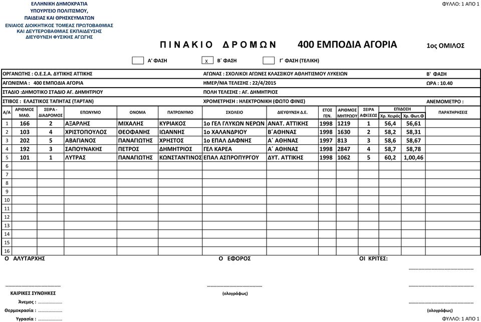 ΑΤΤΙΚΗΣ 1 1 1 5,4 5,1 2 3 4 ΧΡΙΣΤΟΠΟΥΛΟΣ ΘΕΟΦΑΝΗΣ ΙΩΑΝΝΗΣ 1ο ΧΑΛΑΝΔΡΙΟΥ Β ΑΘΗΝΑΣ 1 30 2 5,2 5,31 3 202 5 ΑΒΑΓΙΑΝΟΣ ΠΑΝΑΓΙΩΤΗΣ ΧΡΗΣΤΟΣ 1ο ΕΠΑΛ ΔΑΦΝΗΣ Α ΑΘΗΝΑΣ 1 3 5, 5,