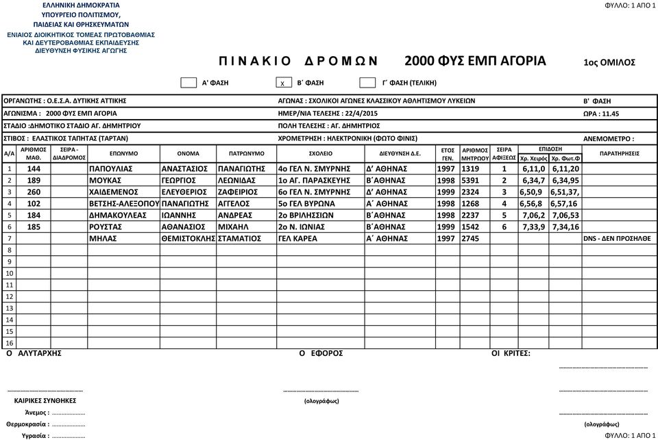 ΣΜΥΡΝΗΣ Δ ΑΘΗΝΑΣ 1 2324 3,50,,51,3, 4 2 ΒΕΤΣΗΣ-ΑΛΕΞΟΠΟΥΛΟΣ ΠΑΝΑΓΙΩΤΗΣ ΑΓΓΕΛΟΣ 5ο ΓΕΛ ΒΥΡΩΝΑ Α ΑΘΗΝΑΣ 1 4,5,,5, 5 14 ΔΗΜΑΚΟΥΛΕΑΣ ΙΩΑΝΝΗΣ ΑΝΔΡΕΑΣ 2ο ΒΡΙΛΗΣΣΙΩΝ Β ΑΘΗΝΑΣ 1 223 5,0,2,0,53 15 ΡΟΥΣΤΑΣ