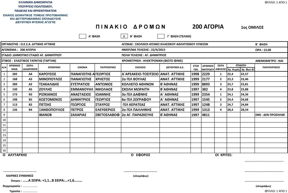ΑΤΤΙΚΗΣ 1 21 2 23,3 23,4 3 2 A2 ΤΣΑΚΑΛΙΔΗΣ ΕΥΣΤΡΑΤΙΟΣ ΑΝΤΩΝΙΟΣ ΚΟΛΛΕΓΙΟ ΑΘΗΝΩΝ Β ΑΘΗΝΑΣ 1 3 3 23, 23,1 4 0 A5 ΖΟΥΛΗΣ ΕΜΜΑΝΟΥΗΛ ΝΙΚΟΛΑΟΣ ΣΧΟΛΗ ΜΩΡΑΙΤΗ Β ΑΘΗΝΑΣ 1 32 4 23, 23, 5 13 B3 ΡΙΖΙΚΙΑΝΟΣ