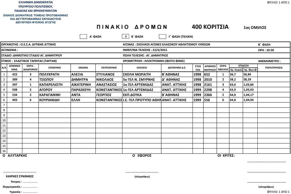 ΑΤΤΙΚΗΣ 1 22 4 3, 1,03,3 5 534 2 ΚΑΡΑΓΙΑΝΝΗ ΑΝΤΑ ΓΕΩΡΓΙΟΣ ΕΚΠ.ΔΟΥΚΑ Β ΑΘΗΝΑΣ 1 23 5 4,0 1,04,1 403 ΚΟΥΡΙΑΝΙΔΗ ΕΛΛΗ ΚΩΝΣΤΑΝΤΙΝΟΣ Ι.Ε. ΓΕΛ ΠΡΟΤΥΠΟ ΑΘΗΝΩΝ ΑΝΑΤ.