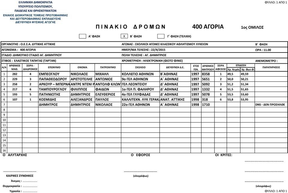 ΦΑΛΗΡΟΥ Δ ΑΘΗΝΑΣ 1 32 4 51,5 51,5 5 5 ΠΑΤΗΝΙΩΤΗΣ ΔΗΜΗΤΡΙΟΣ ΕΛΕΥΘΕΡΙΟΣ 4ο ΓΕΛ ΓΛΥΦΑΔΑΣ Δ ΑΘΗΝΑΣ 1 50 5 53,5 53,0 1 ΚΟΣΜΙΔΗΣ ΑΛΕΞΑΝΔΡΟΣ ΠΑΥΛΟΣ ΚΑΛΛΙΤΕΧΝ. ΛΥΚ ΓΕΡΑΚΑΑΝΑΤ. ΑΤΤΙΚΗΣ 1 31 53, 53,5 Χρ.