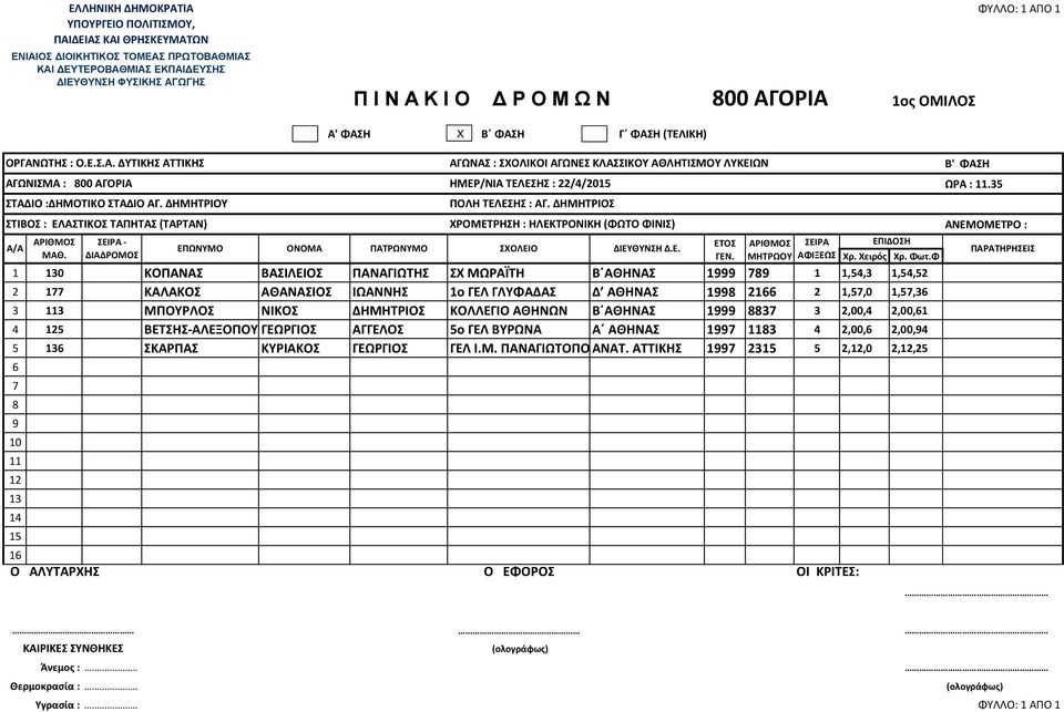 5 ΣΚΑΡΠΑΣ ΚΥΡΙΑΚΟΣ ΓΕΩΡΓΙΟΣ ΓΕΛ Ι.Μ. ΠΑΝΑΓΙΩΤΟΠΟΥΛΟΥ ΑΝΑΤ.