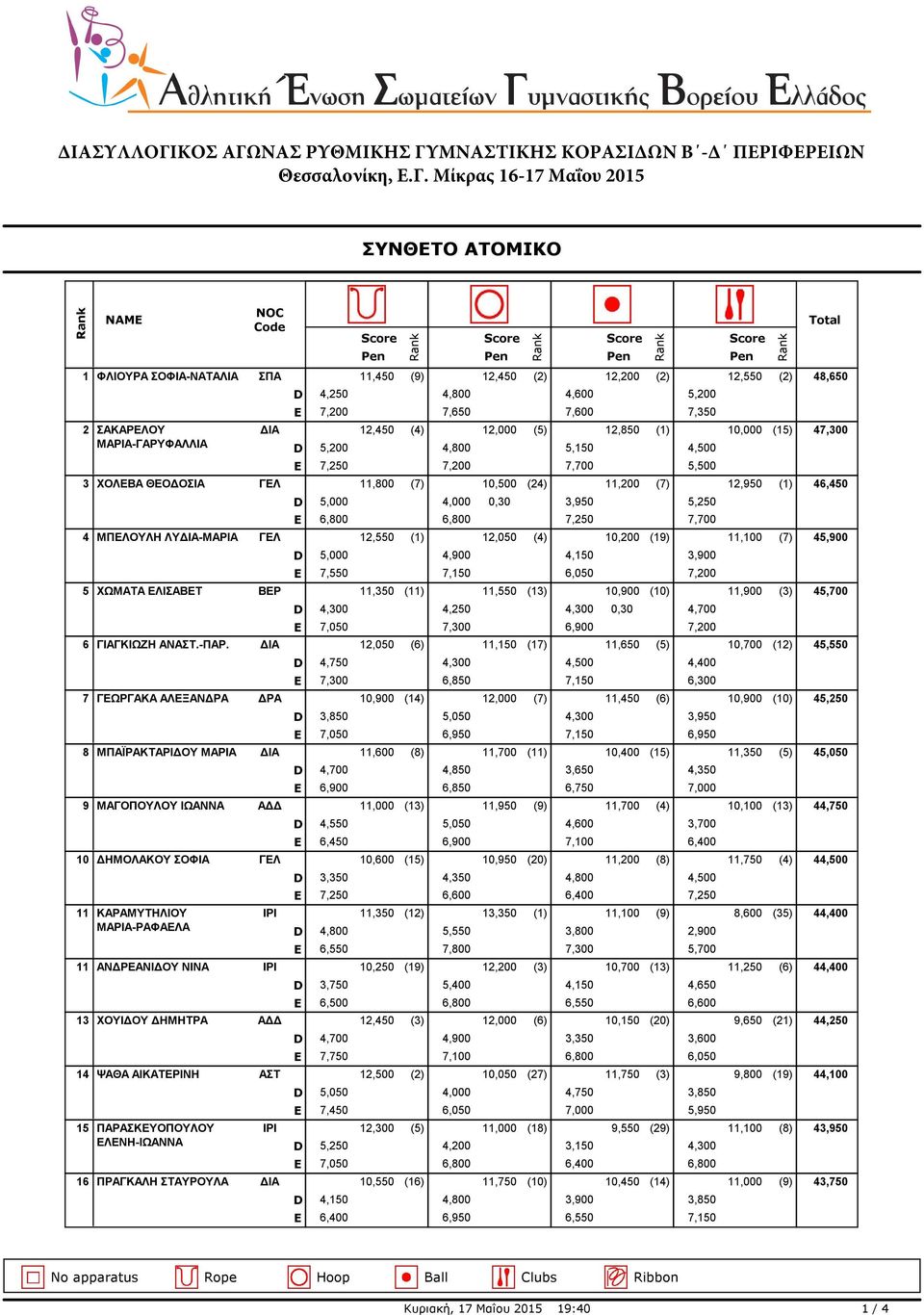 7,250 7,700 4 ΜΠΕΛΟΥΛΗ ΛΥΔΙΑ-ΜΑΡΙΑ 12,550 (1) 12,050 (4) 10,200 (19) 11,100 (7) 45,900 5,000 4,900 4,150 3,900 7,550 7,150 6,050 7,200 5 ΧΩΜΑΤΑ ΕΛΙΣΤ ΒΕΡ 11,350 (11) 11,550 (13) 10,900 (10) 11,900