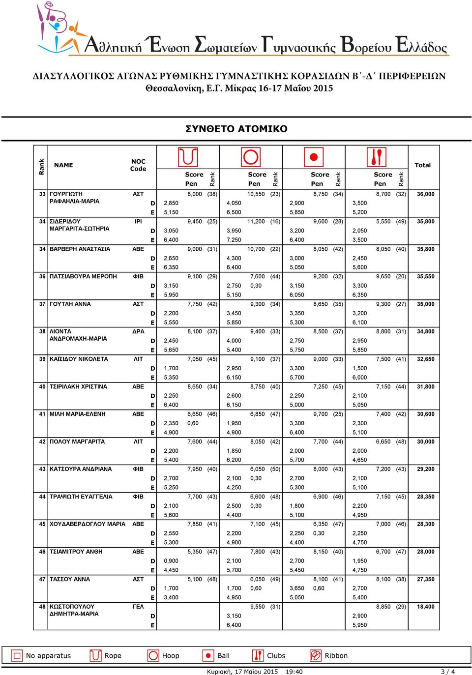 5,600 36 ΠΑΤΣΙΑΒΟΥΡΑ ΜΕΡΟΠΗ ΦΙΒ 9,100 (29) 7,600 (44) 9,200 (32) 9,650 (20) 35,550 3,150 2,750 0,30 3,150 3,300 5,950 5,150 6,050 6,350 37 ΓΟΥΤΛΗ ΑΝΝΑ 7,750 (42) 9,300 (34) 8,650 (35) 9,300 (27)