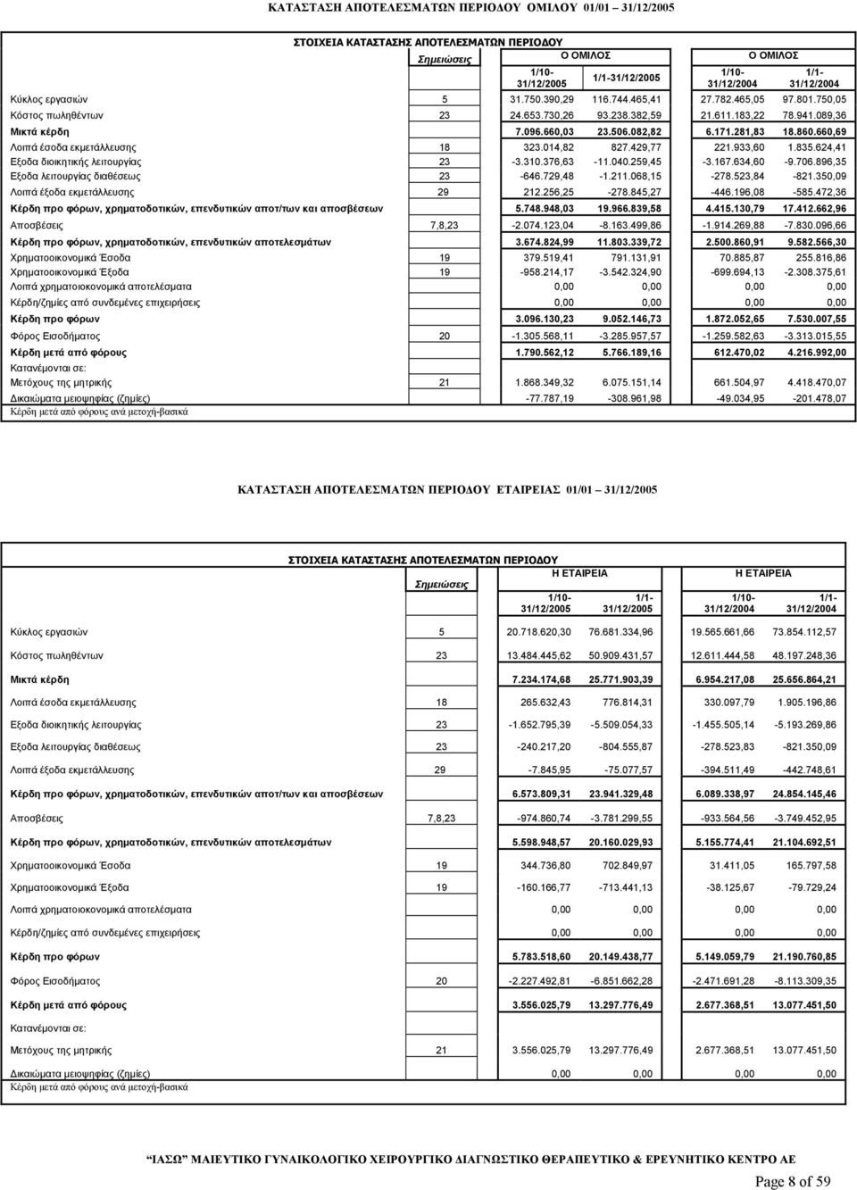 860.660,69 Λοιπά έσοδα εκµετάλλευσης 18 323.014,82 827.429,77 221.933,60 1.835.624,41 Εξοδα διοικητικής λειτουργίας 23-3.310.376,63-11.040.259,45-3.167.634,60-9.706.
