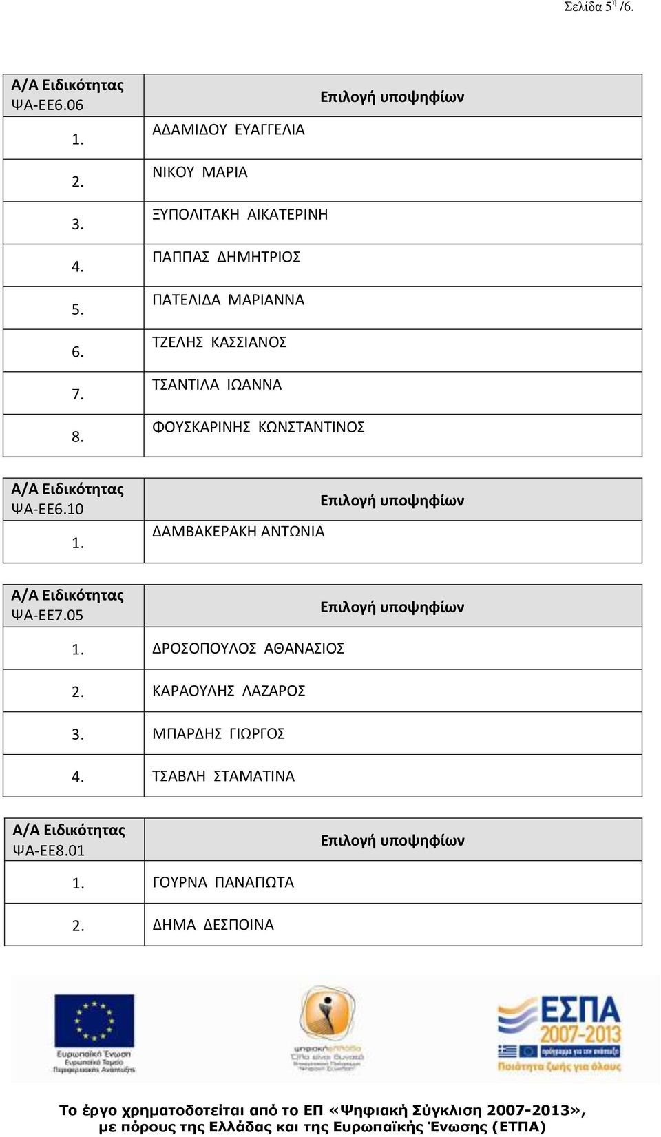 ΤΣΑΝΤΙΛΑ ΙΩΑΝΝΑ ΦΟΥΣΚΑΡΙΝΗΣ ΚΩΝΣΤΑΝΤΙΝΟΣ ΨΑ-ΕΕ10 ΔΑΜΒΑΚΕΡΑΚΗ ΑΝΤΩΝΙΑ ΨΑ-ΕΕ7.