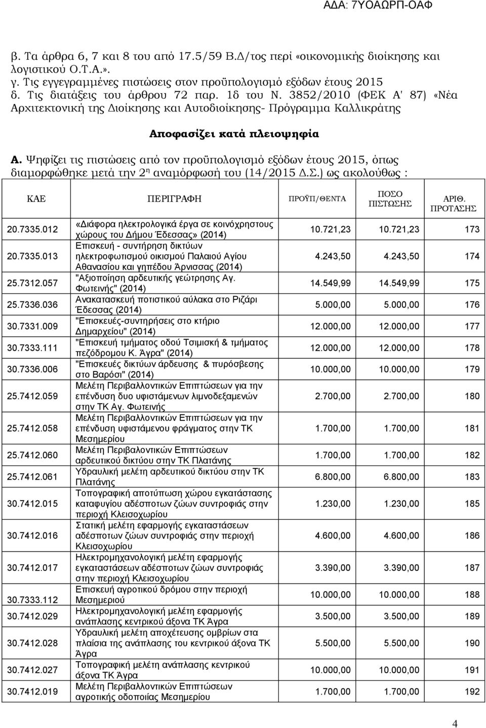 Ψηφίζει τις πιστώσεις από τον προϋπολογισμό εξόδων έτους 2015, όπως διαμορφώθηκε μετά την 2 η αναμόρφωσή του (14/2015 Δ.Σ.) ως ακολούθως : ΚΑΕ ΠΕΡΙΓΡΑΦΗ ΠΡΟΫΠ/ΘΕΝΤΑ 20.7335.012 20.7335.013 25.7312.