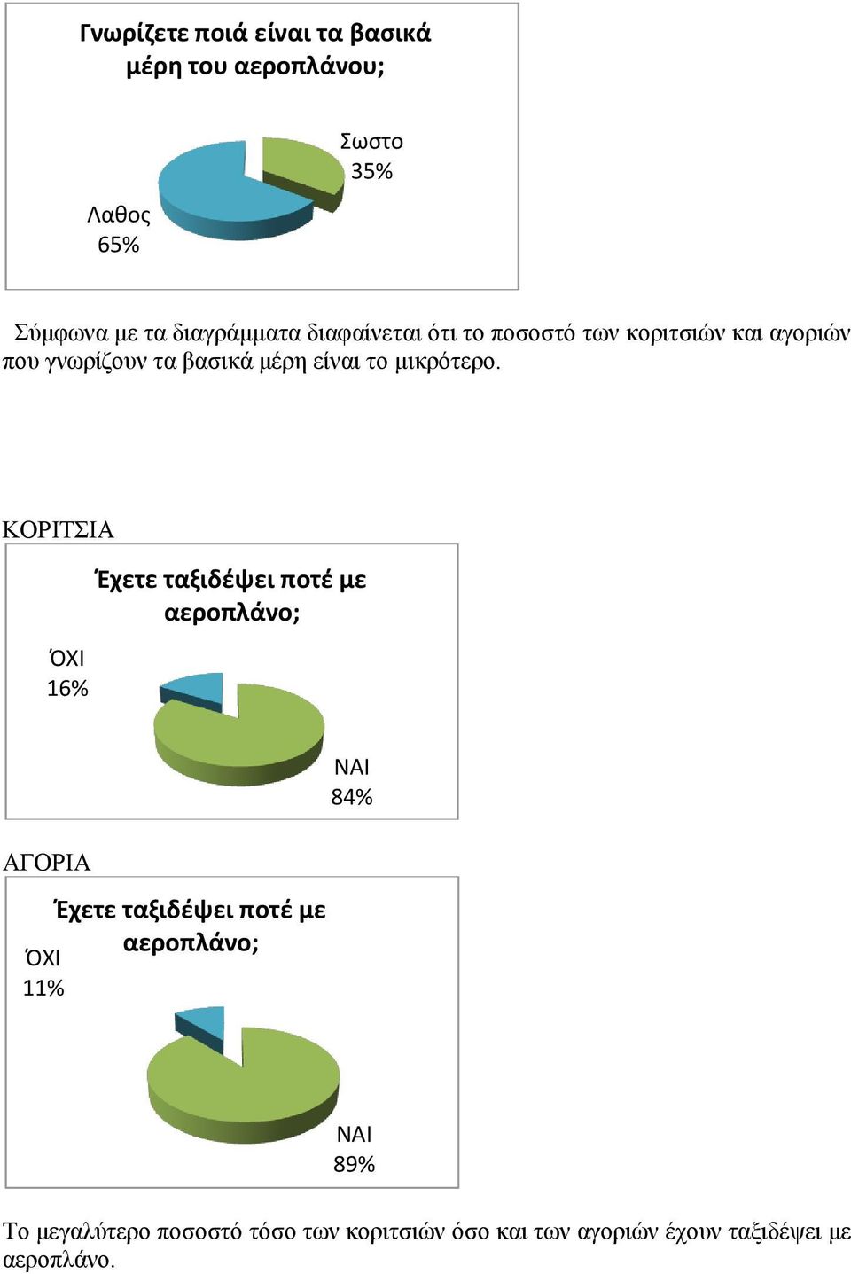 ΚΟΡΙΤΣΙΑ ΌΧΙ 16% Έχετε ταξιδέψει ποτέ με αεροπλάνο; ΑΓΟΡΙΑ Έχετε ταξιδέψει ποτέ με αεροπλάνο; ΌΧΙ 11%