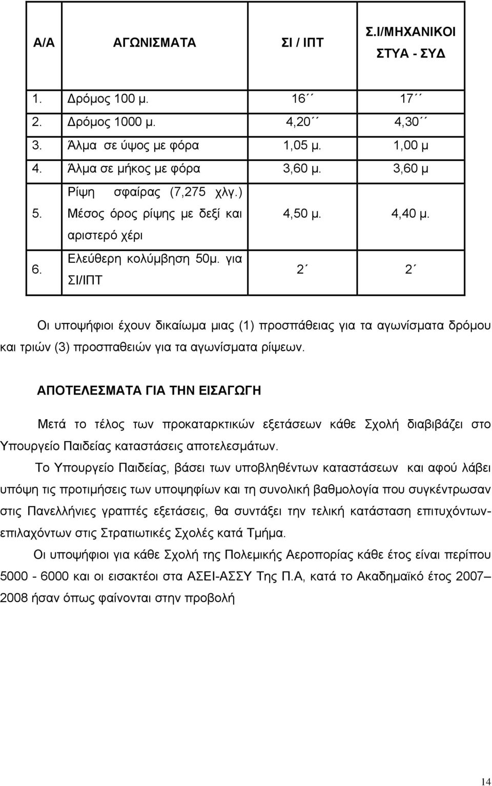 2 2 Οι υποψήφιοι έχουν δικαίωμα μιας (1) προσπάθειας για τα αγωνίσματα δρόμου και τριών (3) προσπαθειών για τα αγωνίσματα ρίψεων.