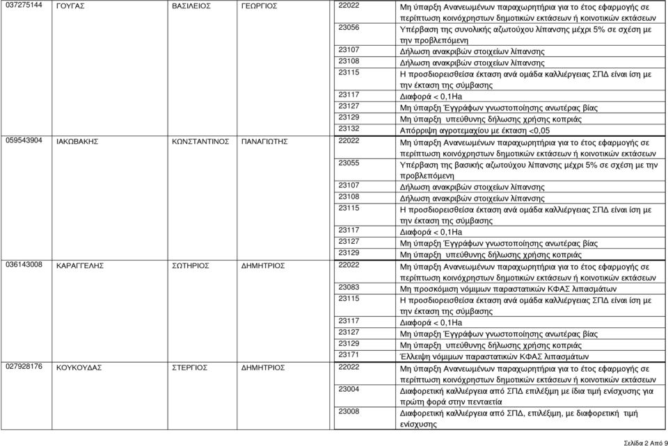 για το έτος εφαρμογής σε 027928176 ΚΟΥΚΟΥΔΑΣ ΣΤΕΡΓΙΟΣ ΔΗΜΗΤΡΙΟΣ 22022 Μη ύπαρξη Ανανεωμένων παραχωρητήρια για το έτος εφαρμογής σε 23004 Διαφορετική