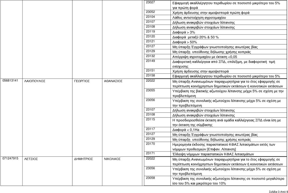περιθωρίου σε ποσοστό μικρότερο του 5% 056813141 ΛΑΙΟΠΟΥΛΟΣ ΓΕΩΡΓΙΟΣ ΑΘΑΝΑΣΙΟΣ 22022 Μη ύπαρξη Ανανεωμένων παραχωρητήρια για το έτος εφαρμογής σε την 071247915 ΛΕΤΣΙΟΣ ΔΗΜΗΤΡΙΟΣ
