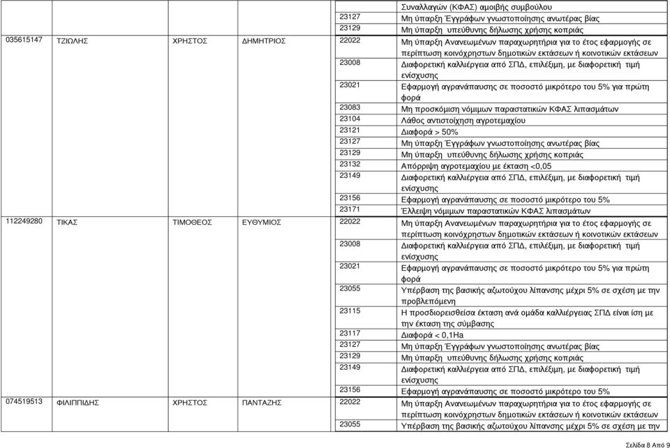 ποσοστό μικρότερο του 5% 112249280 ΤΙΚΑΣ ΤΙΜΟΘΕΟΣ ΕΥΘΥΜΙΟΣ 22022 Μη ύπαρξη Ανανεωμένων παραχωρητήρια για το έτος εφαρμογής σε 23008 Διαφορετική καλλιέργεια από ΣΠΔ, επιλέξιμη, με διαφορετική τιμή