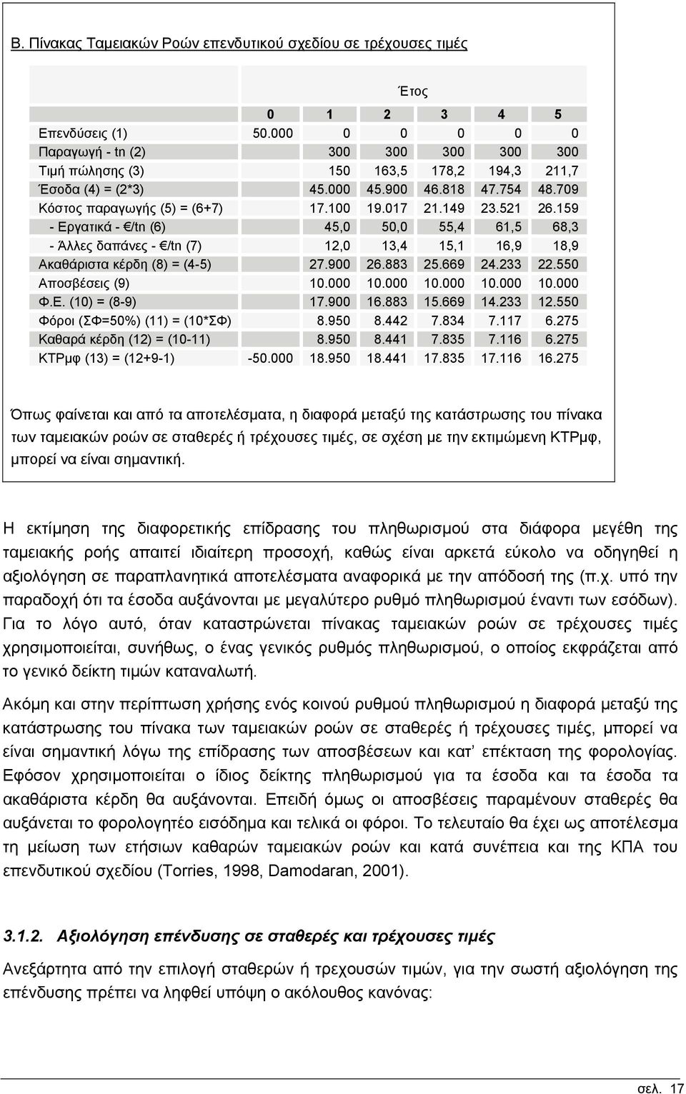 149 23.521 26.159 - Εργατικά - /tn (6) 45,0 50,0 55,4 61,5 68,3 - Άλλες δαπάνες - /tn (7) 12,0 13,4 15,1 16,9 18,9 Ακαθάριστα κέρδη (8) = (4-5) 27.900 26.883 25.669 24.233 22.550 Αποσβέσεις (9) 10.