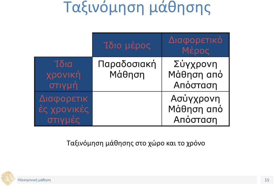 Διαφορετικό Μέρος Σύγχρονη Μάθηση από Απόσταση