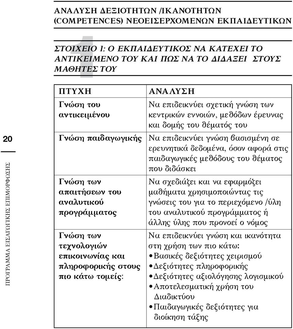 στις παιδαγωγικές μεθόδους του θέματος που διδάσκει Γνώση των Να σχεδιάζει και να εφαρμόζει απαιτήσεων του μαθήματα χρησιμοποιώντας τις αναλυτικού προγράμματος γνώσεις του για το περιεχόμενο /ύλη του
