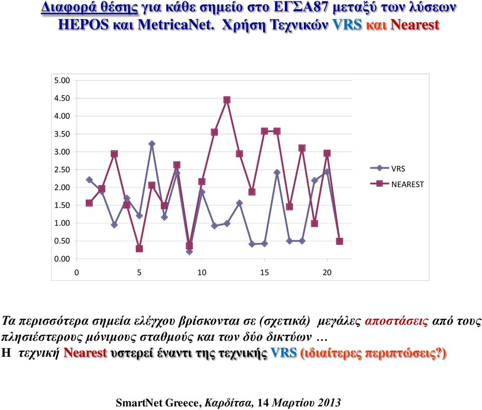 00 0 5 10 15 20 Τα περισσότερα σημεία ελέγχου βρίσκονται σε (σχετικά) μεγάλες αποστάσεις από τους