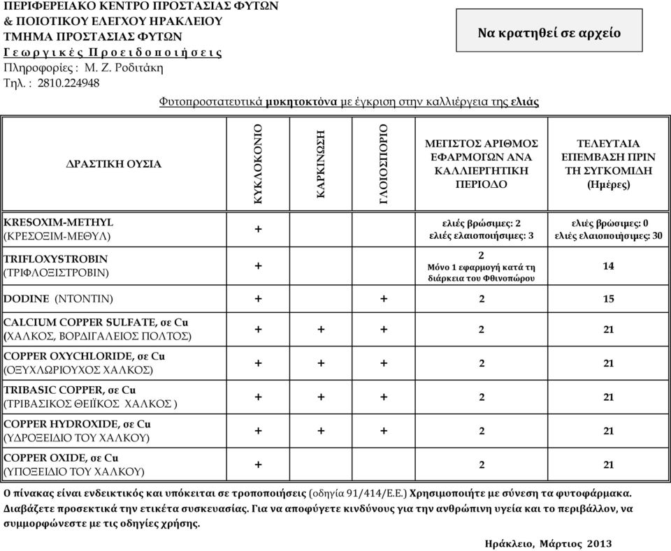 TRIFLOXYSTROBIN (ΤΡΙΦΛΟΞΙΣΤΡΟΒΙΝ) ελιές βρώσιμες: 2 ελιές ελαιοποιήσιμες: 3 ελιές βρώσιµες: 0 ελιές ελαιο οιήσιµες: 30 2 Μόνο 1 εφαρμογή κατά τη 14 διάρκεια του Φθινοπώρου DODINE (ΝΤΟΝΤΙΝ) 2 15