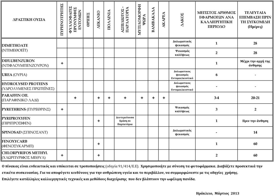 άνθησης 6 - - - 3-4 20-21 PYRETHRINS (ΠΥΡΕΘΡΙΝΣ) 3 2 PYRIPROXYFEN (ΠIΡΙΠΡΟΞΙΦΕΝ) Δευτερεύουσα δράση σε Παρλατόρια 1 Πριν την άνθηση SPINOSAD (ΣΠΙΝΟΣΑΝΤ) - 14 FENOXYCARB (ΦΕΝΟΞΥΚΑΡΜΠ) CHLORPYRIFOS