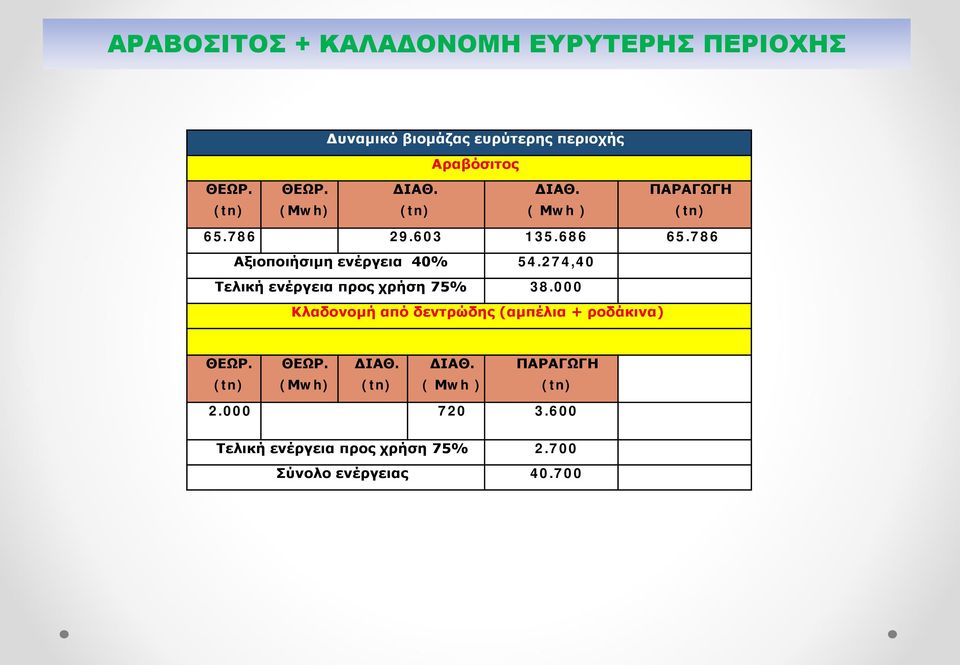 274,40 Τελική ενέργεια προς χρήση 75% 38.000 Κλαδονομή από δεντρώδης (αμπέλια + ροδάκινα) ΘΕΩΡ.