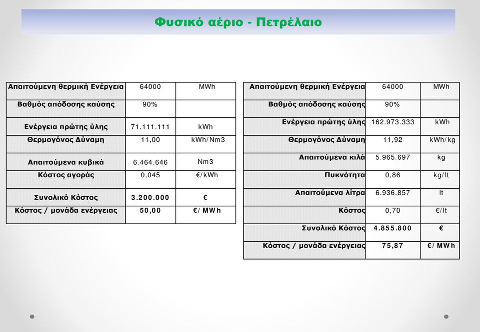 333 kwh Θερμογόνος ύναμη 11,00 kwh/nm3 Απαιτούμενα κυβικά 6.464.646 Nm3 Κόστος αγοράς 0,045 /kwh Συνολικό Κόστος 3.200.