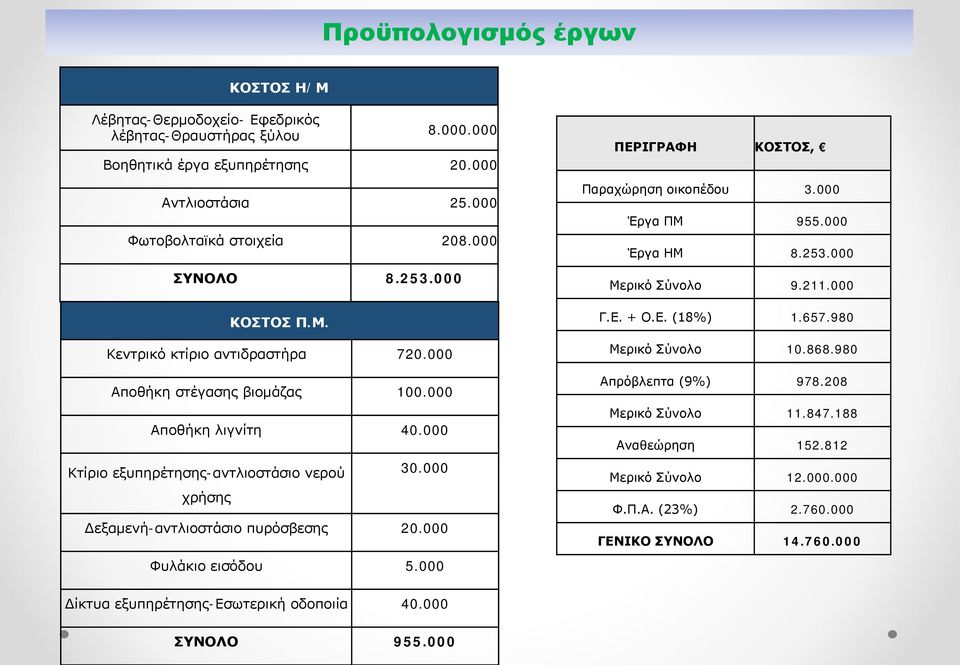 000 εξαμενή-αντλιοστάσιο πυρόσβεσης 20.000 Φυλάκιο εισόδου 5.000 ΠΕΡΙΓΡΑΦΗ ΚΟΣΤΟΣ, Παραχώρηση οικοπέδου 3.000 Έργα ΠΜ 955.000 Έργα ΗΜ 8.253.000 Μερικό Σύνολο 9.211.000 Γ.Ε. + Ο.Ε. (18%) 1.657.