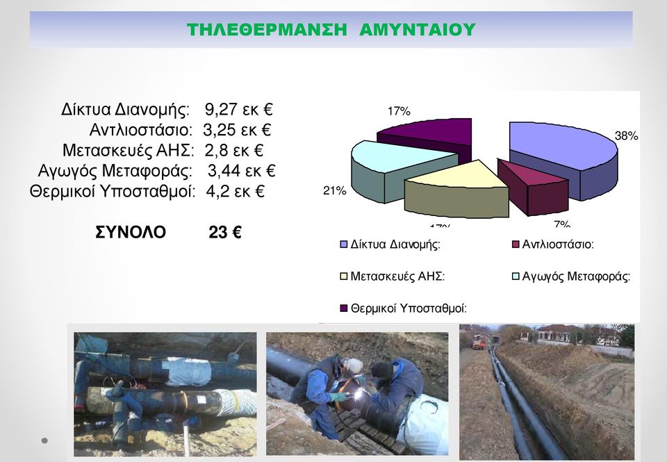 Υποσταθμοί: 4,2 εκ 21% 17% 38% ΣΥΝΟΛΟ 23 17% Δίκτυα Διανομής: