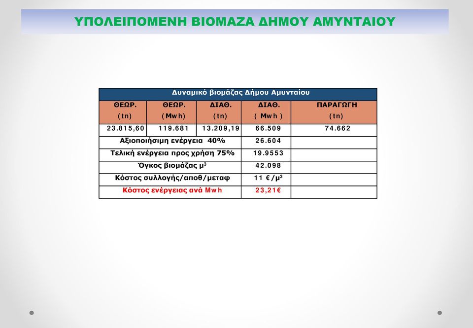 662 Αξιοποιήσιμη ενέργεια 40% 26.604 Τελική ενέργεια προς χρήση 75% 19.