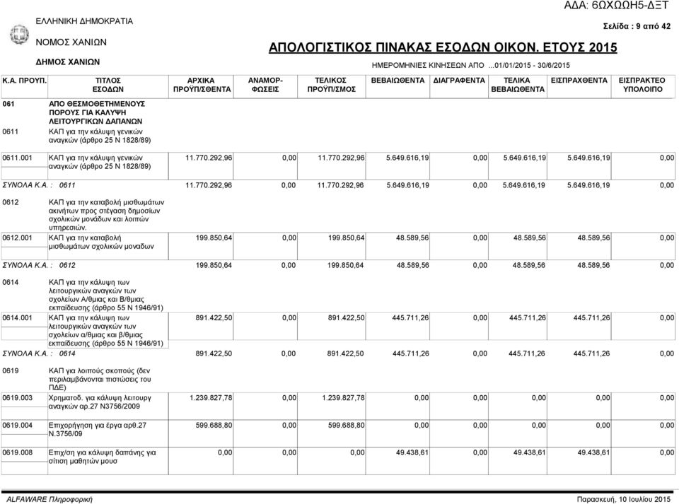 001 ΚΑΠ για την κάλυψη γενικών αναγκών (άρθρο 25 Ν 1828/89) 11.770.292,96 11.770.292,96 5.649.