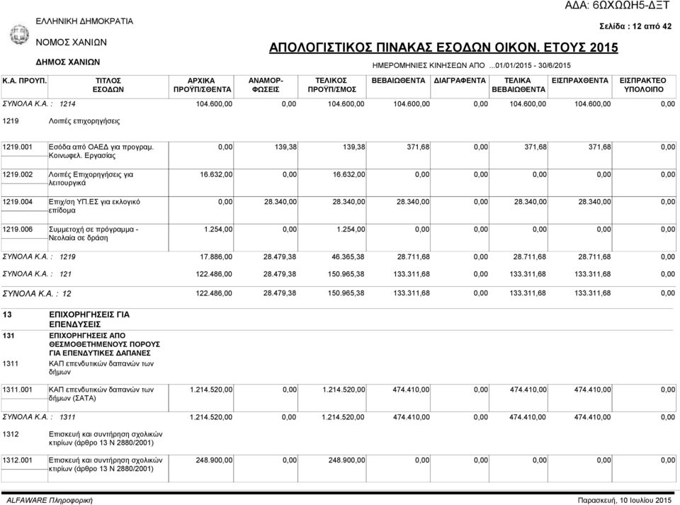 ΕΣ για εκλογικό επίδομα 1219.006 Συμμετοχή σε πρόγραμμα - Νεολαία σε δράση 139,38 139,38 371,68 371,68 371,68 16.632,00 16.632,00 28.34 28.34 28.34 28.34 28.34 1.254,00 1.254,00 ΣΥΝΟΛΑ Κ.Α. : 1219 17.