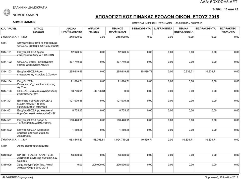- Επανάχρηση Παλιού Δημαρχείου Χανίων 437.719,56 437.719,56 1314.103 Eπιχ/ση ΘΗΣΕΑ-Άρση ετοιμορροπίας Νεωρίων Δ.Χανίων 295.619,96 295.619,96 10.539,71 10.539,71 10.539,71 1314.104 Επιχ.ΘΗΣΕΑ- Επισκ.