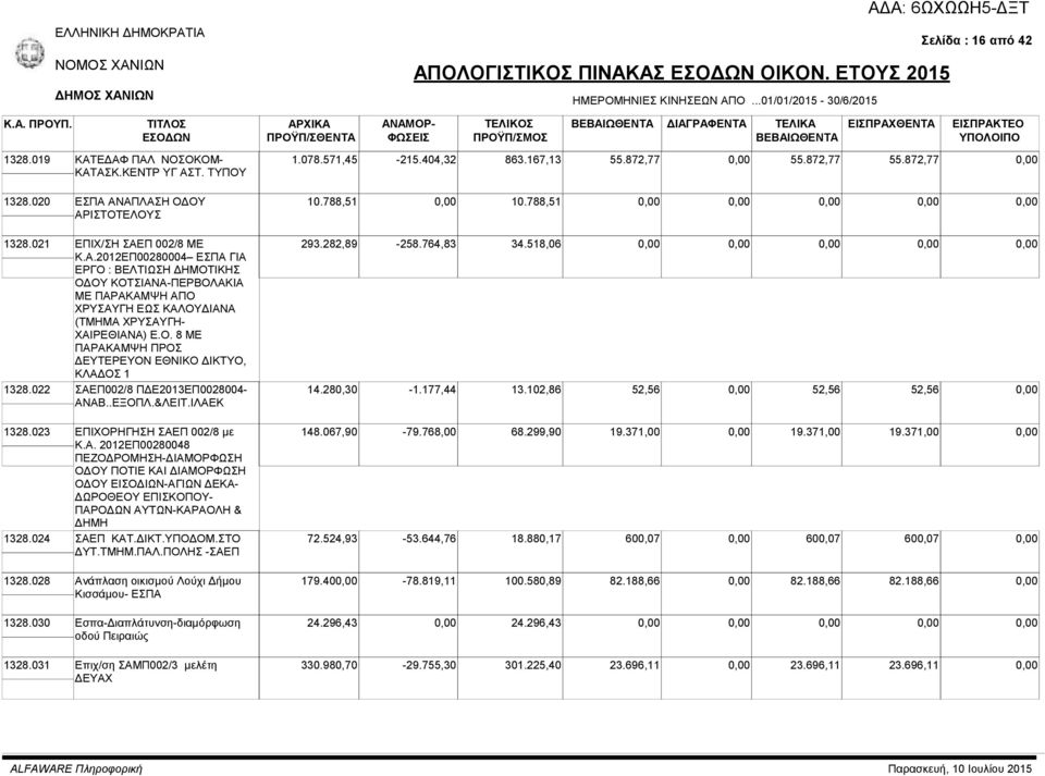 021 ΕΠΙΧ/ΣΗ ΣΑΕΠ 002/8 ΜΕ Κ.Α.2012ΕΠ00280004 ΕΣΠΑ ΓΙΑ ΕΡΓΟ : ΒΕΛΤΙΩΣΗ ΔΗΜΟΤΙΚΗΣ ΟΔΟΥ ΚΟΤΣΙΑΝΑ-ΠΕΡΒΟΛΑΚΙΑ ΜΕ ΠΑΡΑΚΑΜΨΗ ΑΠΟ ΧΡΥΣΑΥΓΗ ΕΩΣ ΚΑΛΟΥΔΙΑΝΑ (ΤΜΗΜΑ ΧΡΥΣΑΥΓΗ- ΧΑΙΡΕΘΙΑΝΑ) Ε.Ο. 8 ΜΕ ΠΑΡΑΚΑΜΨΗ ΠΡΟΣ ΔΕΥΤΕΡΕΥΟΝ ΕΘΝΙΚΟ ΔΙΚΤΥΟ, ΚΛΑΔΟΣ 1 1328.