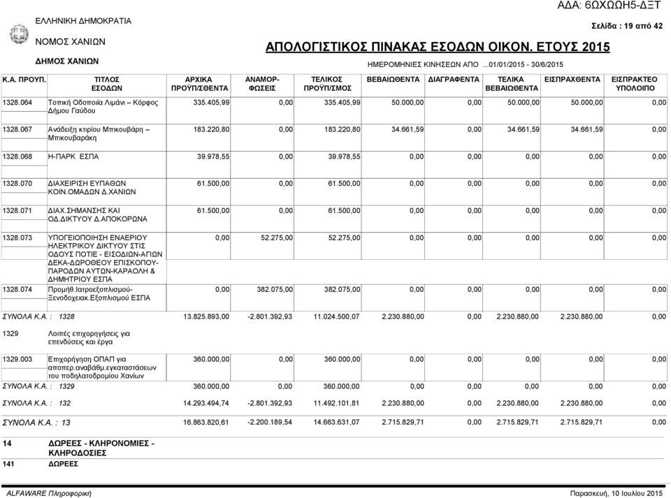 068 Η-ΠΑΡΚ ΕΣΠΑ 39.978,55 39.978,55 1328.070 ΔΙΑΧΕΙΡΙΣΗ ΕΥΠΑΘΩΝ ΚΟΙΝ.ΟΜΑΔΩΝ Δ.ΧΑΝΙΩΝ 61.50 61.50 1328.