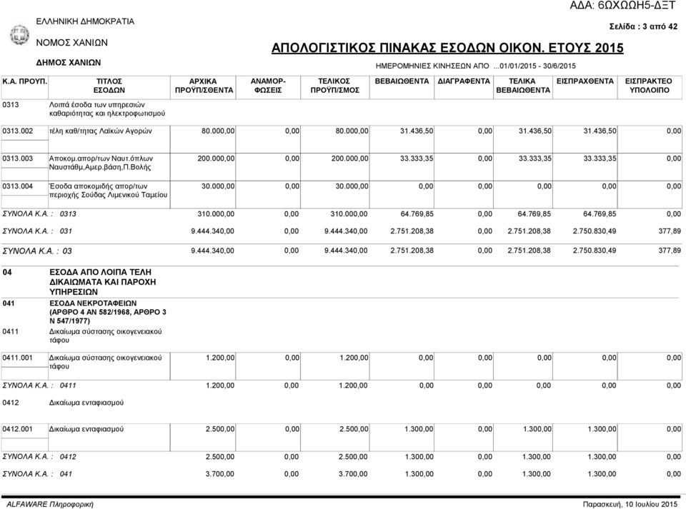 436,50 31.436,50 0313.003 Αποκομ.απορ/των Ναυτ.όπλων Ναυστάθμ,Αμερ.βάση,Π.Βολής 0313.004 Έσοδα αποκομιδής απορ/των περιοχής Σούδας Λιμενικού Ταμείου 200.00 200.00 33.333,35 33.333,35 33.333,35 30.