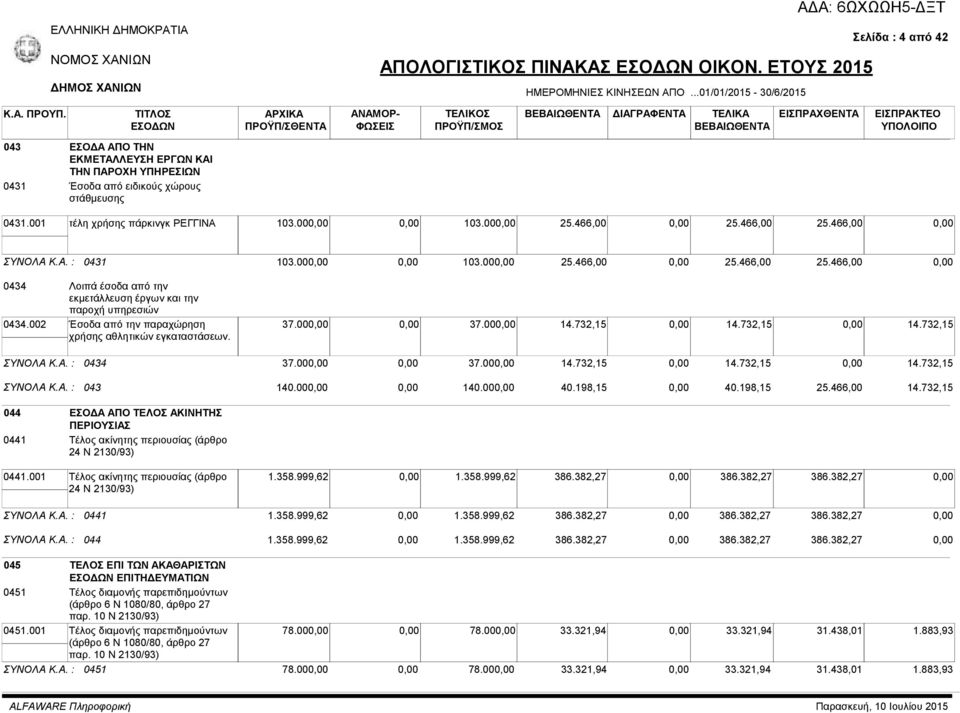 001 τέλη χρήσης πάρκινγκ ΡΕΓΓΙΝΑ 103.00 103.00 25.466,00 25.466,00 25.466,00 ΣΥΝΟΛΑ Κ.Α. : 0431 103.00 103.00 25.466,00 25.466,00 25.466,00 0434 Λοιπά έσοδα από την εκμετάλλευση έργων και την παροχή υπηρεσιών 0434.