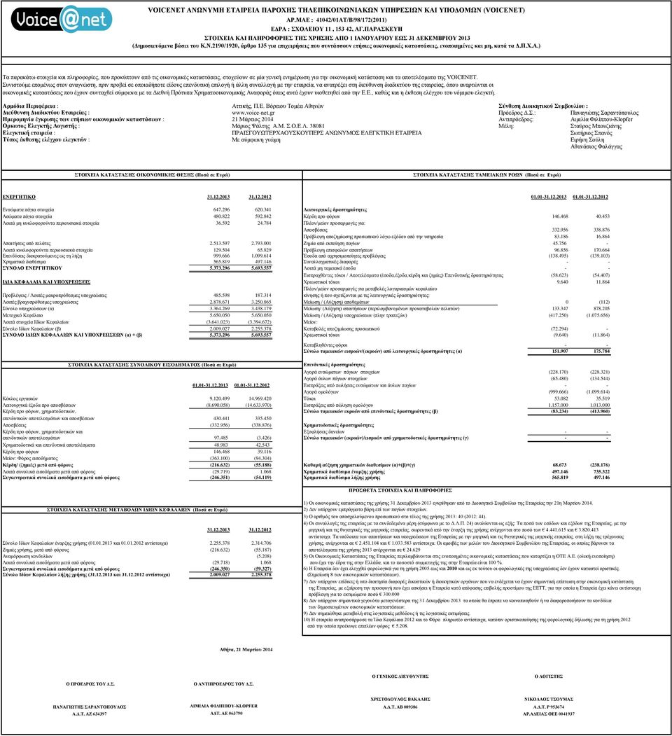 Π.Χ.Α.) Τα παρακάτω στοιχεία και πληροφορίες, που προκύπτουν από τις οικονομικές καταστάσεις, στοχεύουν σε μία γενική ενημέρωση για την οικονομική κατάσταση και τα αποτελέσματα της VOICENET.