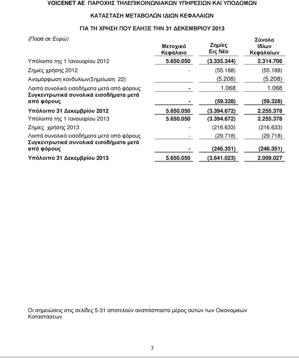208) Λοιπά συνολικά εισοδήµατα µετά από φόρους - 1.068 1.068 Συγκεντρωτικά συνολικά εισοδήµατα µετά από φόρους - (59.328) (59.328) Υπόλοιπο 31 εκεµβρίου 2012 5.650.050 (3.394.672) 2.255.