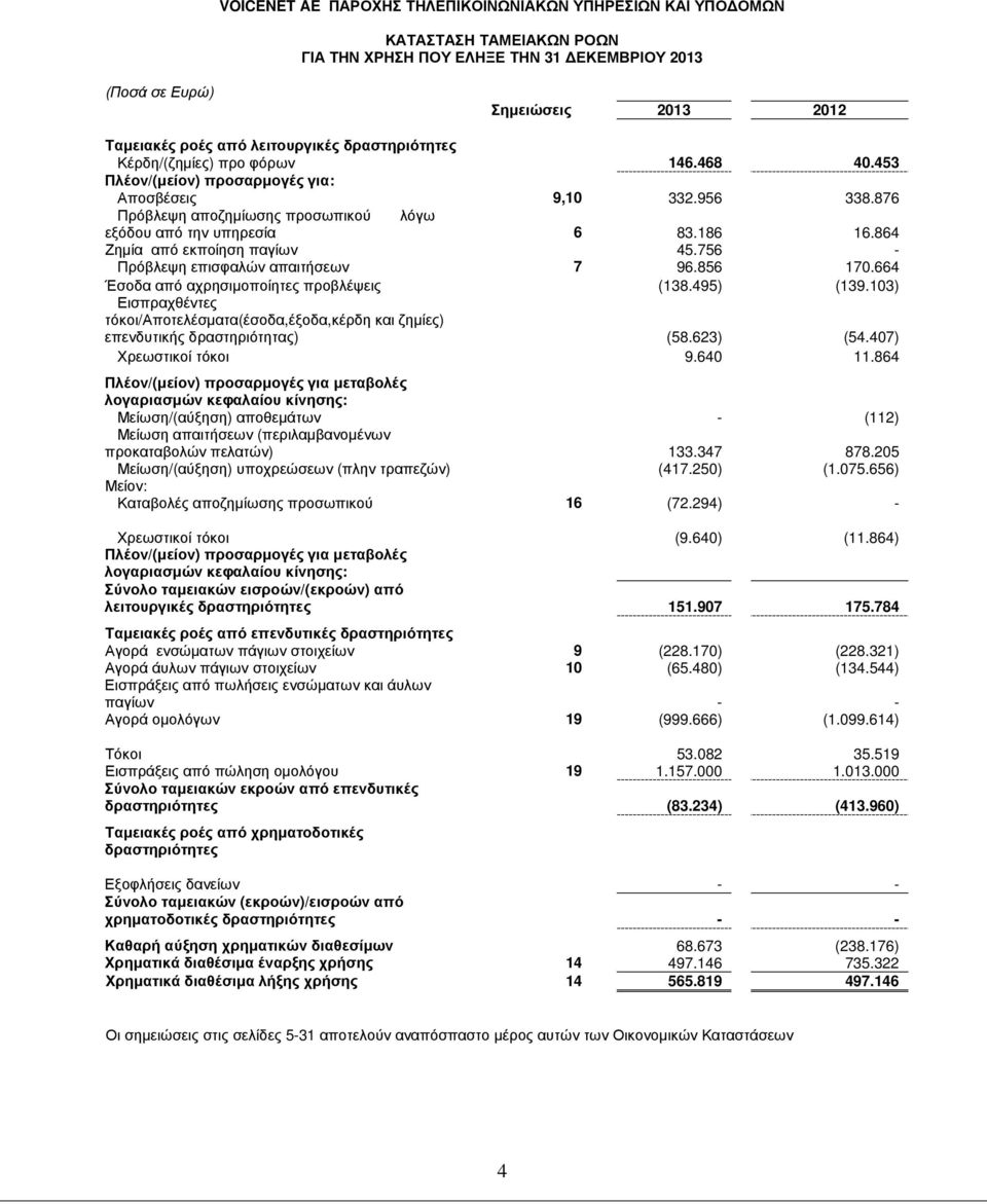 864 Ζηµία από εκποίηση παγίων 45.756 - Πρόβλεψη επισφαλών απαιτήσεων 7 96.856 170.664 Έσοδα από αχρησιµοποίητες προβλέψεις (138.495) (139.