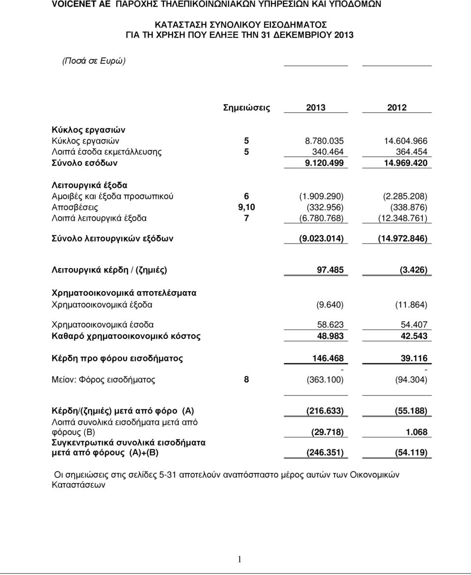 208) Αποσβέσεις 9,10 (332.956) (338.876) Λοιπά λειτουργικά έξοδα 7 (6.780.768) (12.348.761) Σύνολο λειτουργικών εξόδων (9.023.014) (14.972.846) Λειτουργικά κέρδη / (ζηµιές) 97.485 (3.