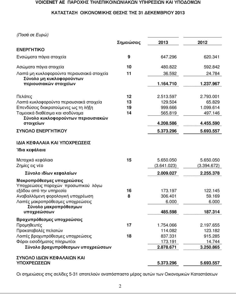 793.001 Λοιπά κυκλοφορούντα περιουσιακά στοιχεία 13 129.504 65.829 Επενδύσεις διακρατούµενες ως τη λήξη 19 999.666 1.099.614 Ταµειακά διαθέσιµα και ισοδύναµα 14 565.819 497.