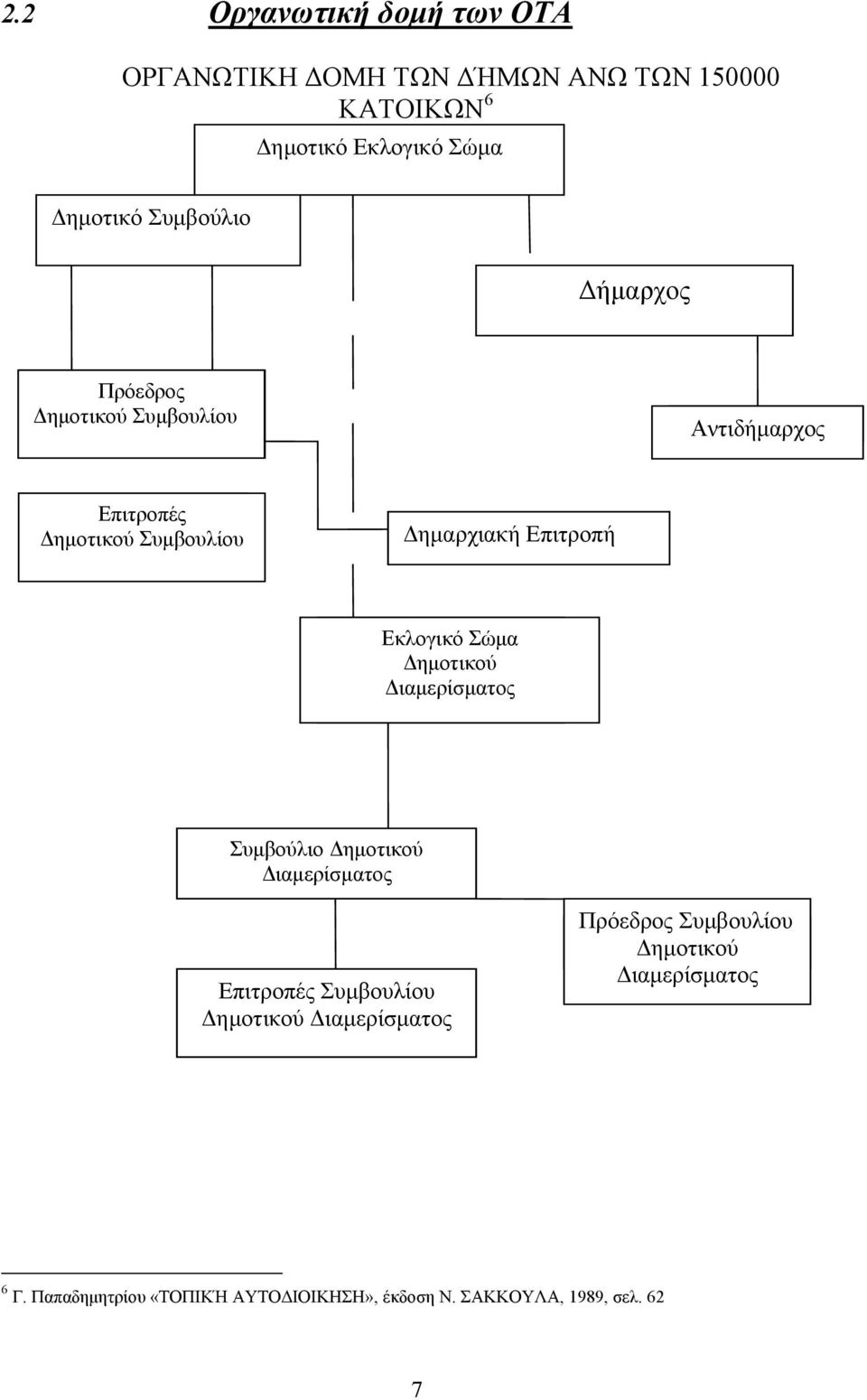 Εκλογικό Σώμα Δημοτικού Διαμερίσματος Συμβούλιο Δημοτικού Διαμερίσματος Επιτροπές Συμβουλίου Δημοτικού