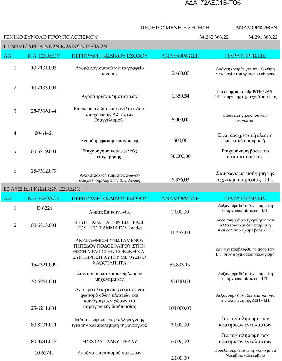 350,54 Επισκευή αντλίας στο αντλιοστάσιο αποχέτευσης Α2 της τ.κ. Ευαγγελισμού 6.000,00 Βάσει της υπ αριθμ 19116/29-9- 2014 εισήγησης της τεχν. Υπηρεσίας Βάσει εισήγησης του Κου Γκογκότση 4 00-6142.