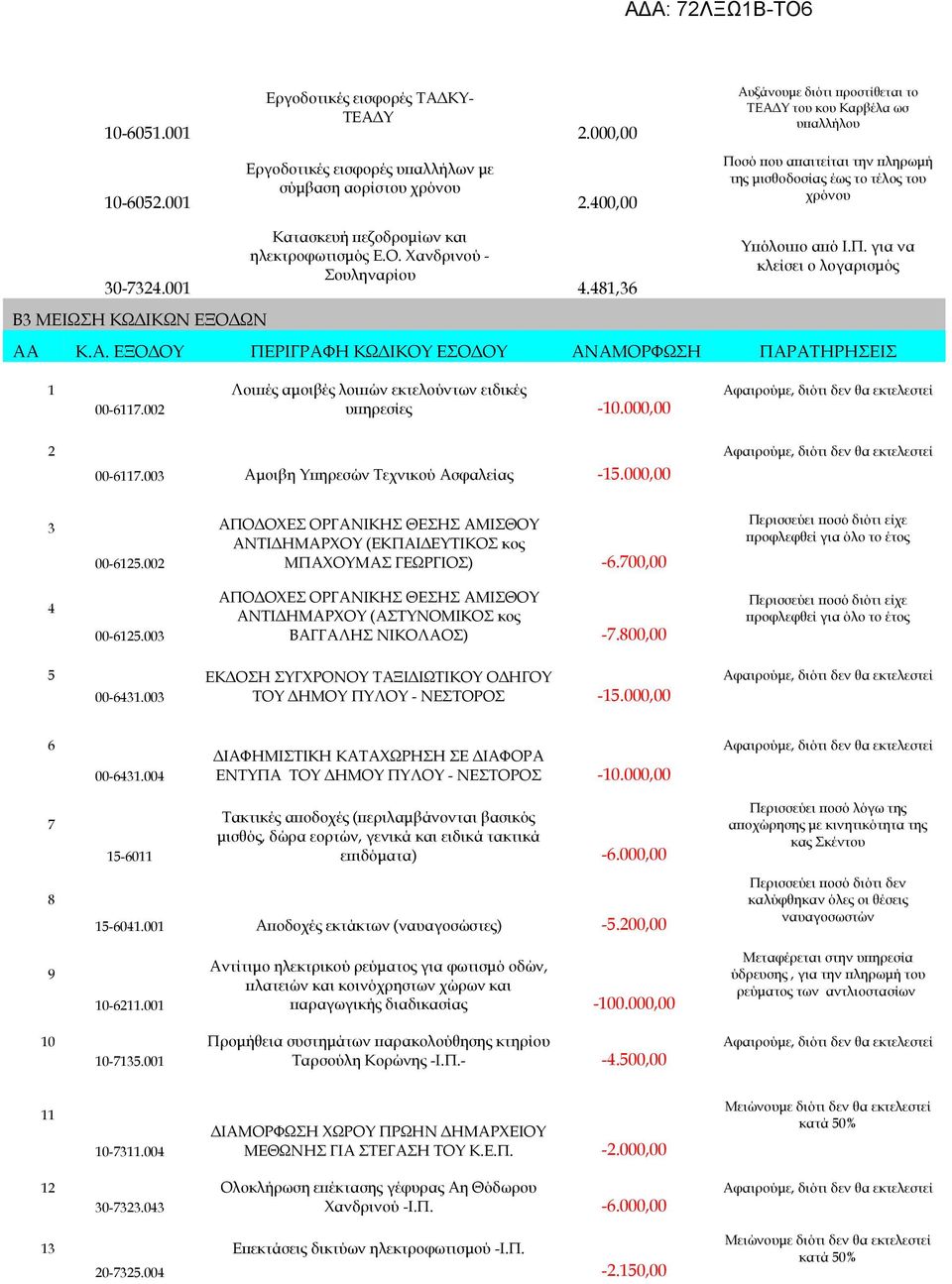 481,36 Υπόλοιπο από Ι.Π. για να κλείσει ο λογαρισμός ΑΑ Κ.Α. ΕΞΟΔΟΥ ΠΕΡΙΓΡΑΦΗ ΚΩΔΙΚΟΥ ΕΣΟΔΟΥ ΑΝΑΜΟΡΦΩΣΗ ΠΑΡΑΤΗΡΗΣΕΙΣ 1 00-6117.002 Λοιπές αμοιβές λοιπών εκτελούντων ειδικές υπηρεσίες -10.