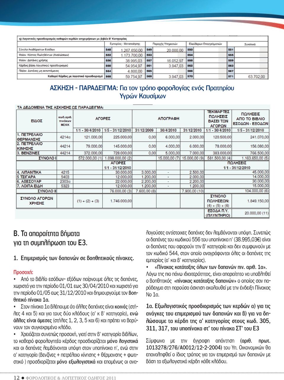 1α. Στον πίνακα 1α βλέπουμε ότι άλλες δαπάνες είναι κοινές (στήλες 4 και 5) και για τους δύο κλάδους (α κ β κατηγορία), ενώ άλλες είναι άμεσες (στήλες 1, 2, 3, 5 και 6) και πρέπει να βαρύνουν τον